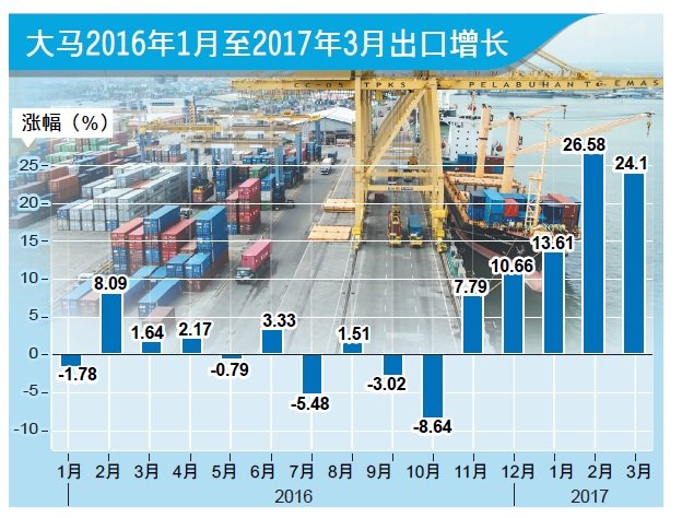 专家：出口强势延续下半年涨幅收窄 中国财经界 www.qbjrxs.com