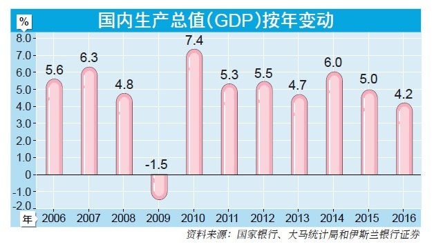 首季经济数据亮眼　GDP料成长4.7-5% 中国财经界 www.qbjrxs.com