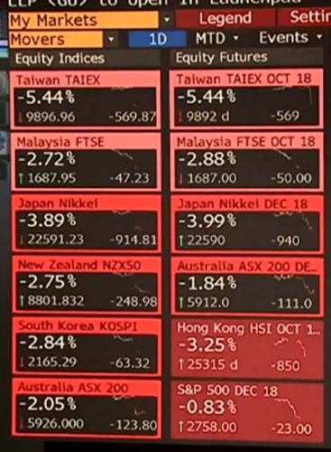 彭博社显示，亚股开市惨跌一片红。