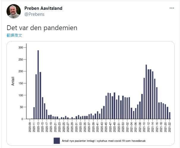 挪威公共卫生研究所（NIPH）感染管制中心首席医生阿维兹兰德，当地时间周日在社交媒体推特附上图表发文称，该国染疫患者入住医院的比率，达到从去年夏天以来最低，认为挪威疫情已结束。 （图取自阿维兹兰德推特帐号@Prebens）