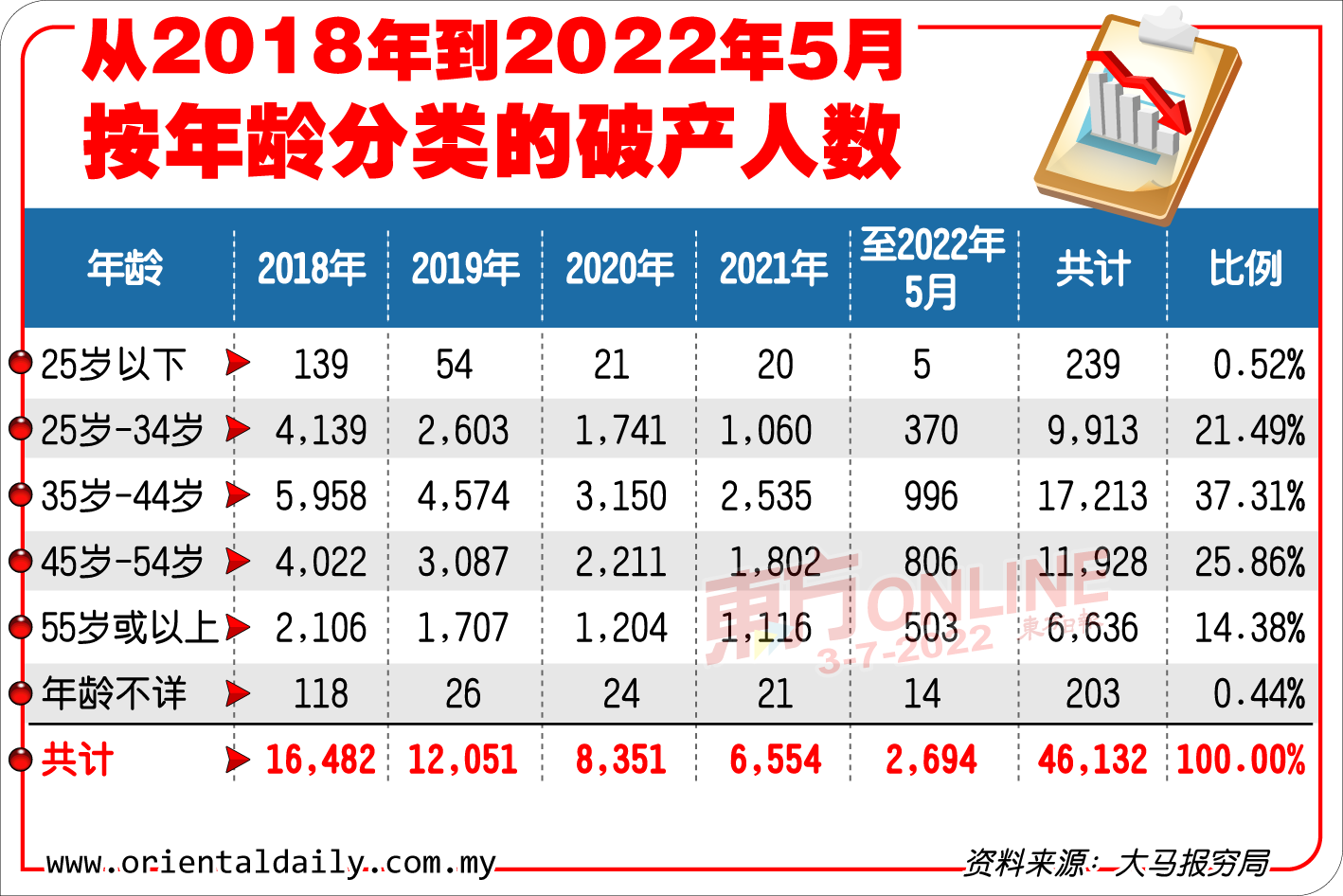 表一：从 2018 年到 2022 年 5 月按年龄分类的破产人数。