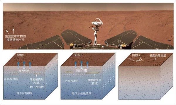 “祝融号”火星车在著陆区发现富含含水矿物的板状硬壳岩石及其在地下水作用下的形成过程示意图。（央视截图）