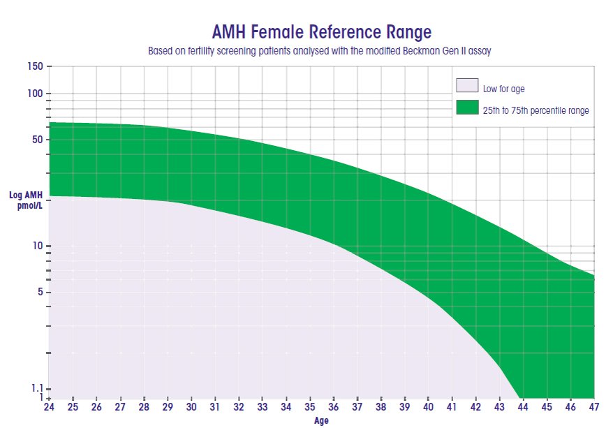 “抗穆勒氏管荷尔蒙血液检查”（AMH）是卵子库存量的一种指标。AMH值愈高，表示卵子库存量愈充足，每次刺激排卵后，能取到的卵子数量也愈多。研究发现，初生女婴有约100万颗卵母细胞，随著年龄递减，初经到来时，只剩下30万至50万不等。图表中可见，卵子库存在绝经的前10年，约44岁时就已耗尽。