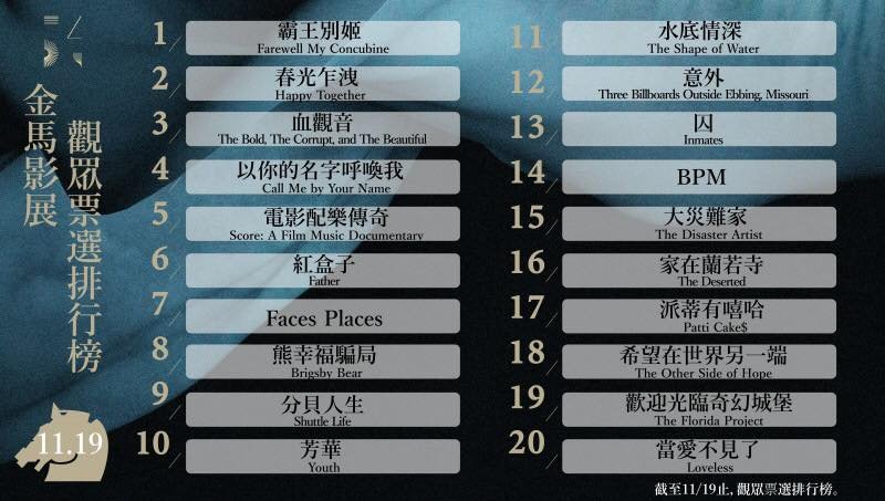 台湾金马影展“观众票选排行榜”， “分贝人生”新上榜排名第九。