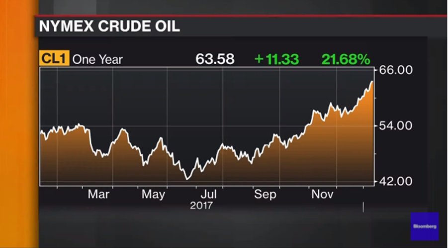 纽约商品交易所原油价格涨至三年来新高点。