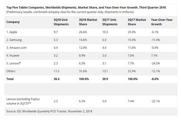 IDC全球平板电脑市场2018年第三季度排行榜