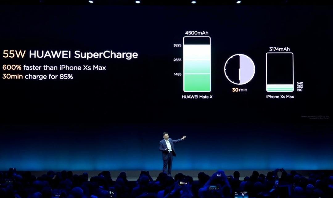 Mate X快充技术比iPhone Xs Max快600%。