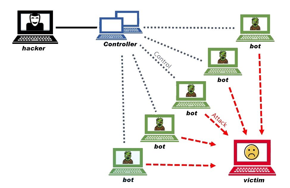 分布式拒绝服务攻击（Distributed Denial of Service，简称DDoS）是常见的洪水攻击，指处于不同位置的多个攻击者同时向一个或数个目标发动攻击，或者一个攻击者控制了位于不同位置的多台机器并利用这些机器对受害者同时实施攻击。