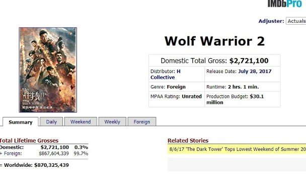 限制级电影《战狼II》全球劲收8.7亿美元。