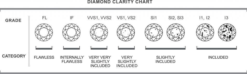 钻石的净度可分为全美；内无杂质，表面有极细小瑕疵；内含极细微杂质；内含极细小杂质；内含细小杂质以及内含杂质，一般须在10倍放大镜下才会被清楚看见。