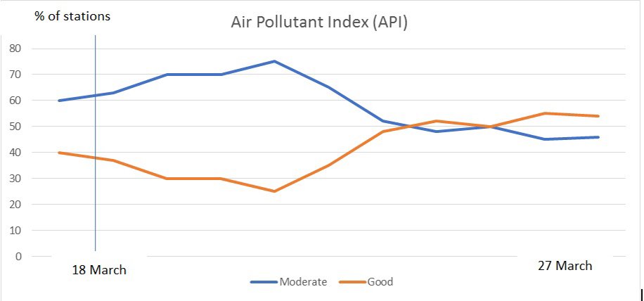 图为行管期首10天的大马空气污染指数表。蓝线为当日中等水平，黄线为良好水平，从3月18日开始，超过60%的空气侦测中心显示空污指数中等，良好水平少于40%。到了3月27日，已有超过半数的空气侦测中心显示出空气素质处于良好水平。