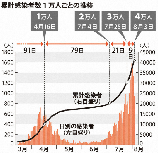 日本新冠肺炎确诊病例增长数据表。（图取自《每日新闻》）