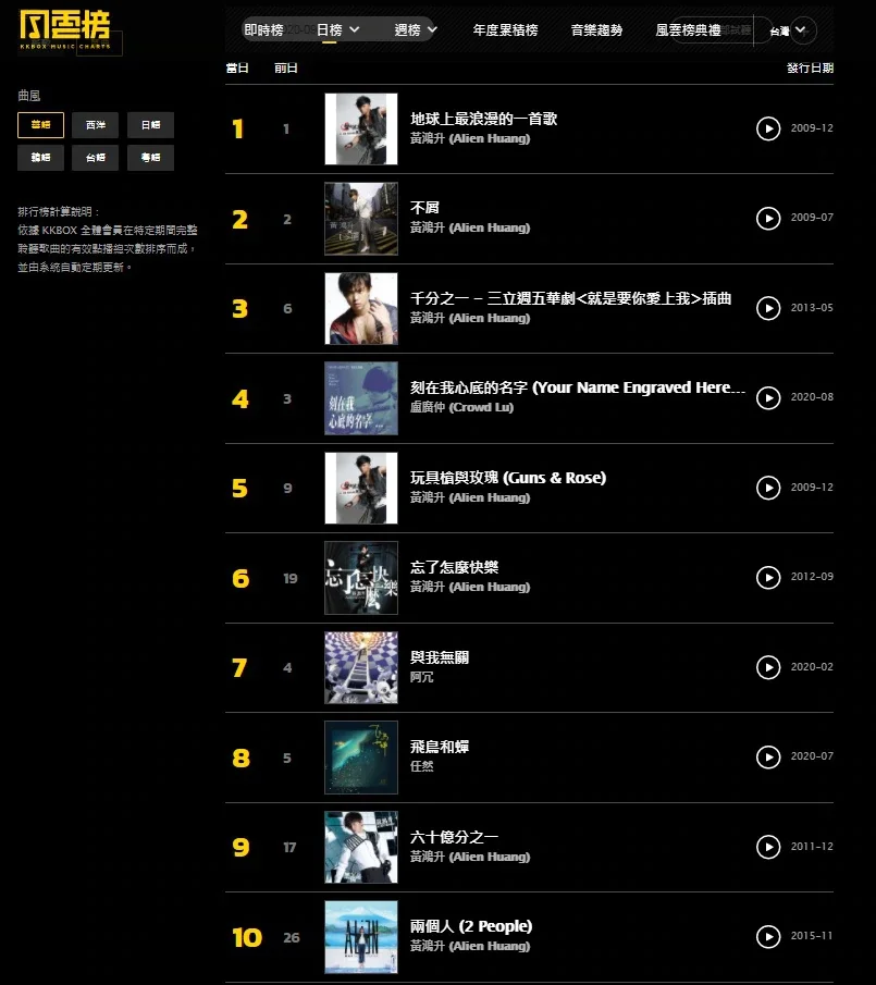 小鬼生前推出的其中7首歌曲，一口气进入KKBOX华语单曲日榜的前10名。（图取自网络）