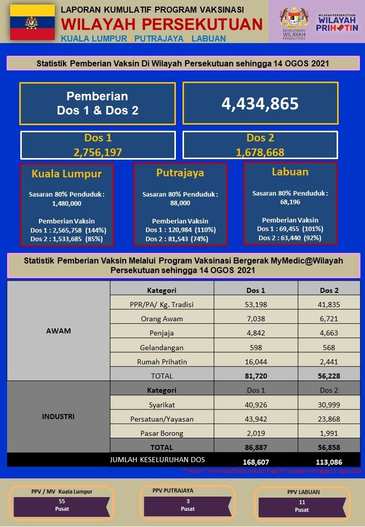 截至8月14日，吉隆坡联邦直辖区已有153万3685人或占85%接种双剂疫苗，超出预定的80%或148万人接种目标。