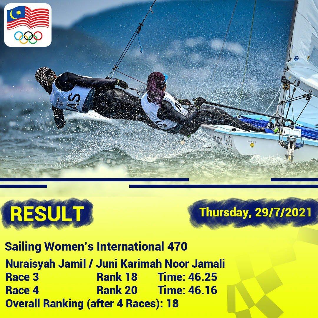 代表大马出征“女子双人小艇”在累计两场赛事后，总排名暂居第18位。