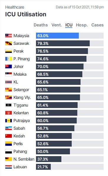 截至10月15日，霹雳州的加护病床使用率仍高达76.5％，全国位居第二。