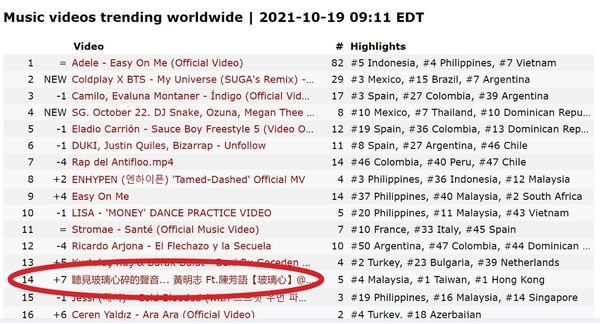 《玻璃心》目前仍在YouTube上的MV世界趋势榜榜内。