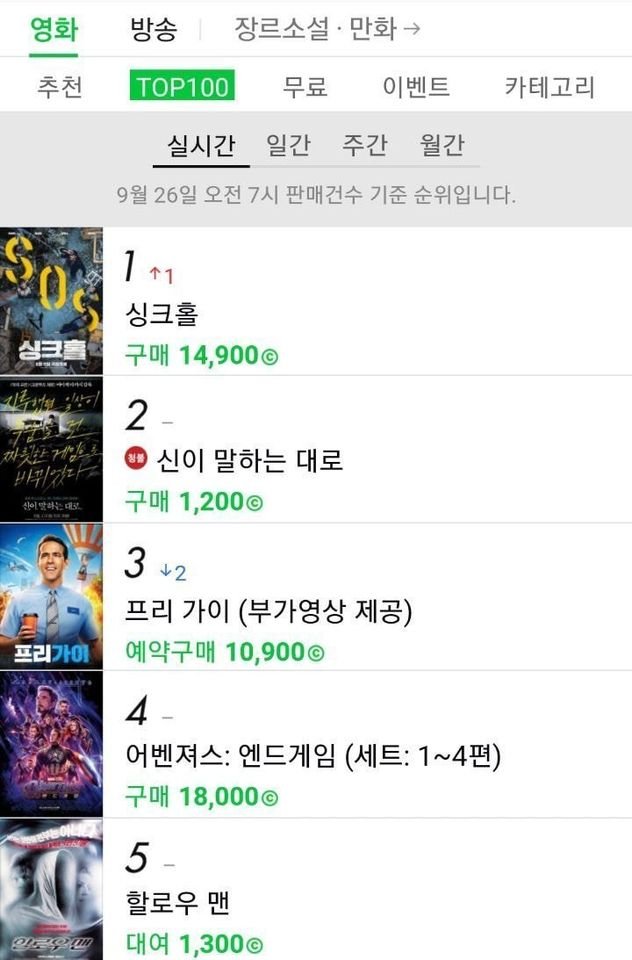 《要听神明的话》韩国国内VOD贩售平台销售榜上升到第二名。