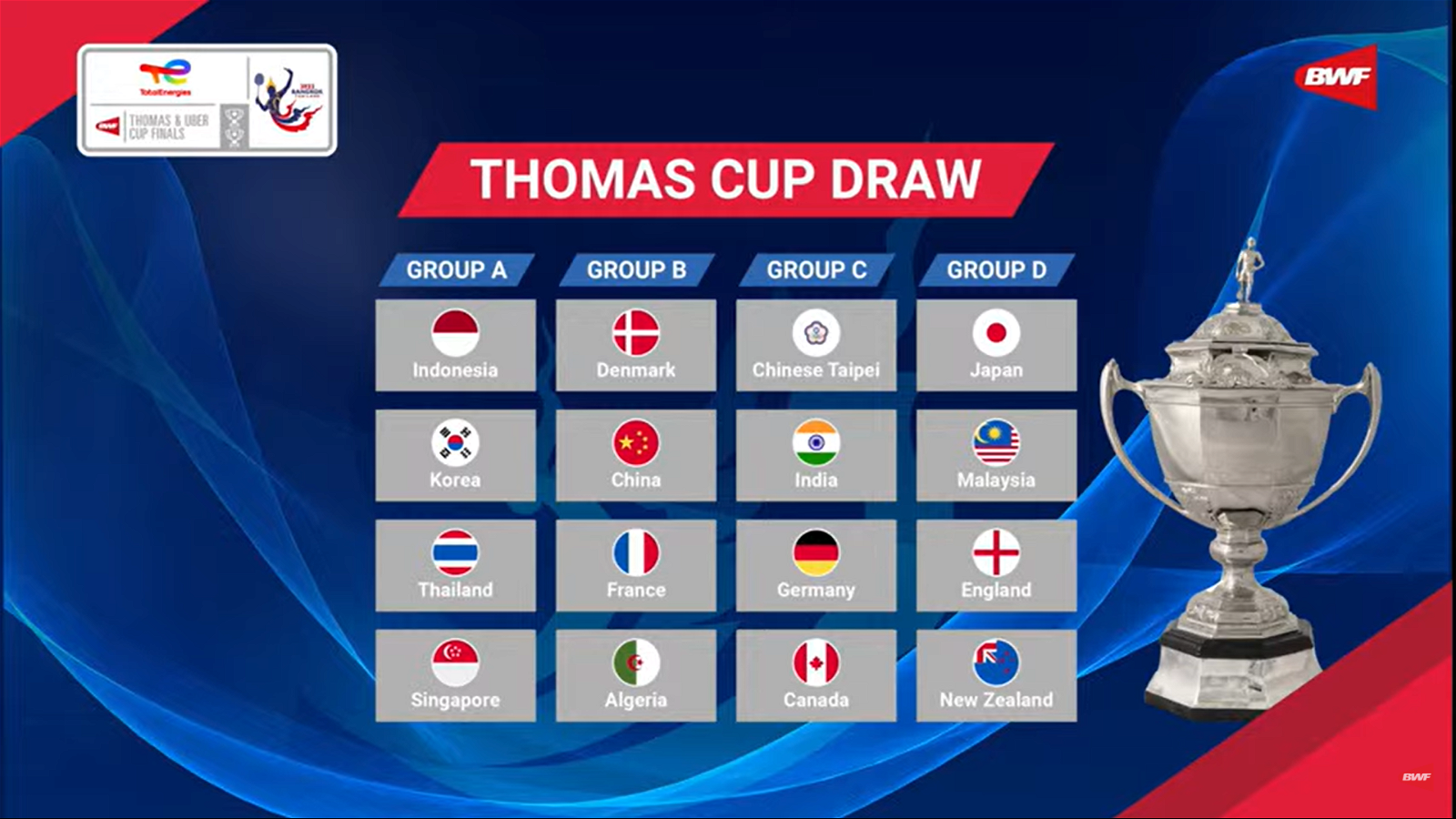 2022年汤姆斯杯分组抽签结果。