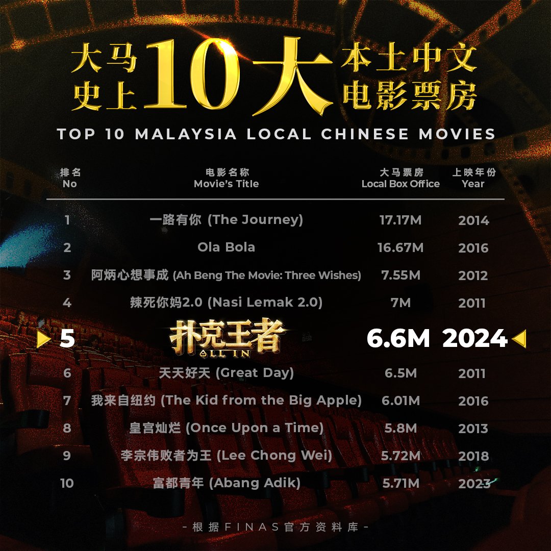 《扑克王者》成大马史上最卖座本土中文电影第5名。