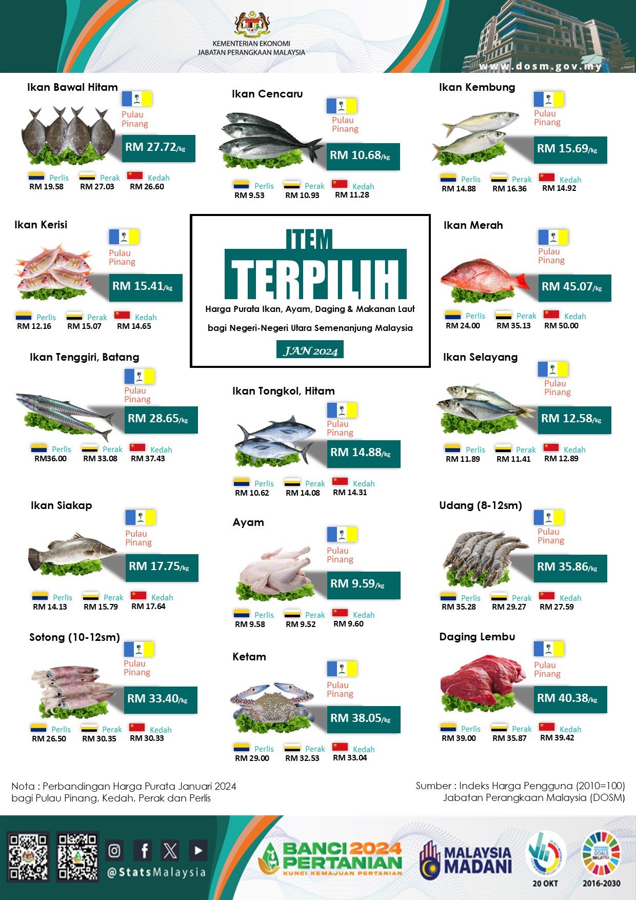 槟城的鱼类及肉类，平均价格普遍较高。