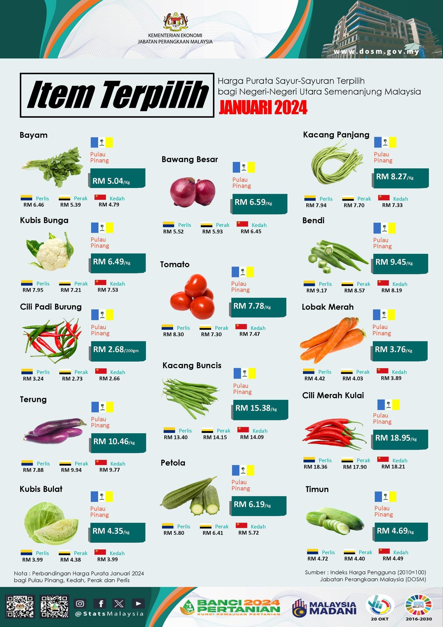 槟城的红萝卜及花菜，平均价格分别是每公斤3令吉76仙及6令吉49仙。
