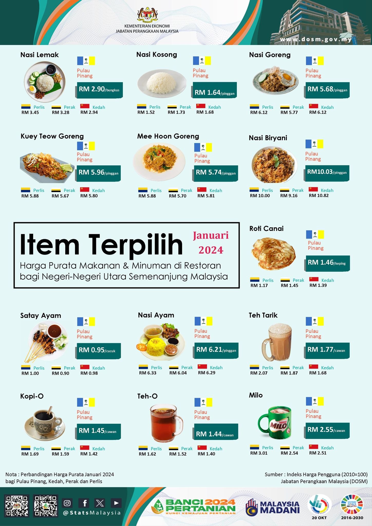 大马国民美食椰浆饭，槟城的平均价格在北马区最低。