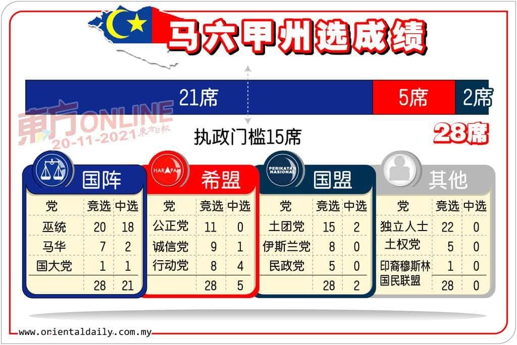 在2021年11月20日举行的第15届马六甲州选中，国阵赢得21个议席、希盟赢得5席及国盟2席，但相隔一年后11月19日全国大选中，国阵在6个马六甲国席中全军覆没，由希盟与国盟各赢得3个国席。