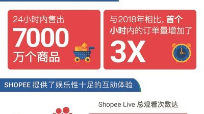 Shopee双11购物节全日出售7000万件商品。