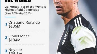 葡萄牙巨星C.罗纳多在2019年的6月份到2020年的5月份一共收入1.05亿美元，在名人收入百强榜位居第4，也成为了入选此榜单收入最高的足球运动员。