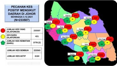 柔州单日病例回降至421宗，峇株巴辖县新增一职场感染群。（图由柔卫生局提供）