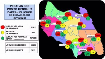柔州周二增加468宗确诊病例，新山县占有271宗。
