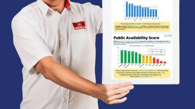 胡栋强指出，槟州政府财政预算案在公众可参阅资料评分与有效监督机制评分两个项目上，双双排名第七，表现令人失望。