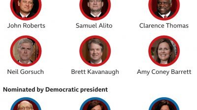 美国联邦最高法院中有6名保守派（红圈者）大法官、3名自由派（蓝圈者）大法官。 其中戈萨奇（红圈者下排左起）、卡瓦诺、巴雷特由前总统特朗普任命。（图取自英国广播公司）
