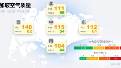 新加坡烟霾情况依旧，其中以西部的空气污染指数最严重，达140点。（图：8视界新闻网）
